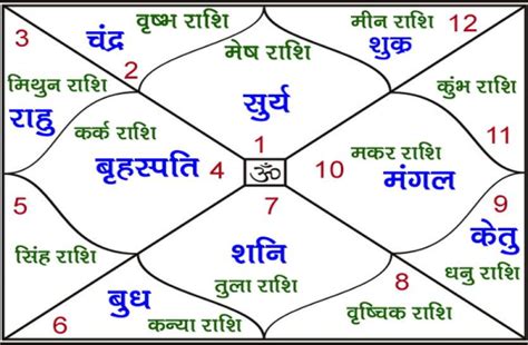astrosage hindi kundali